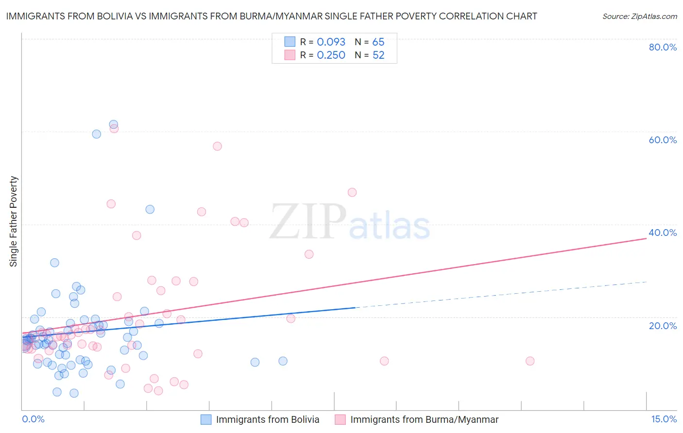 Immigrants from Bolivia vs Immigrants from Burma/Myanmar Single Father Poverty