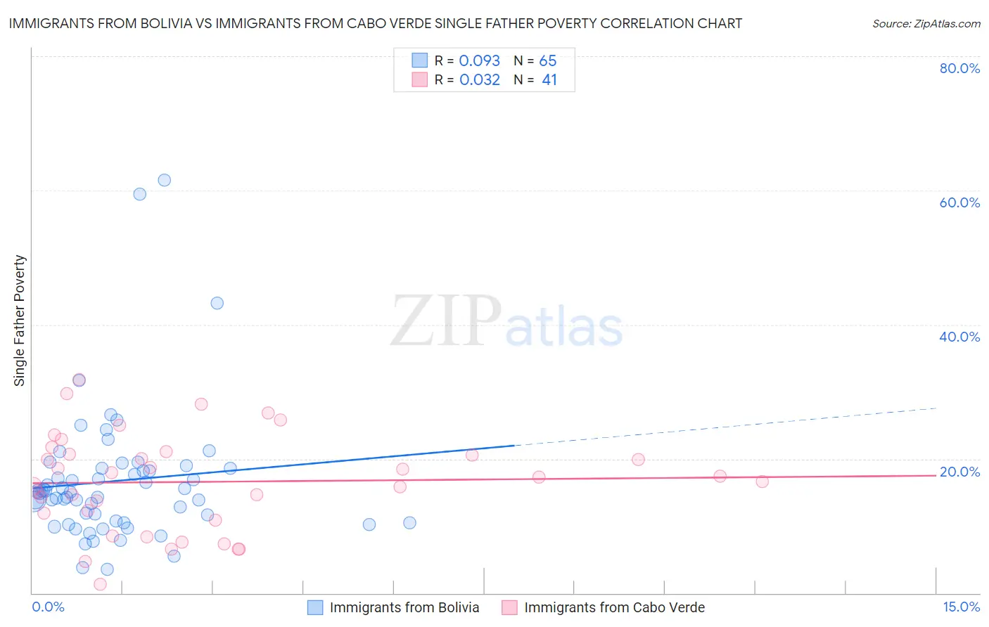Immigrants from Bolivia vs Immigrants from Cabo Verde Single Father Poverty