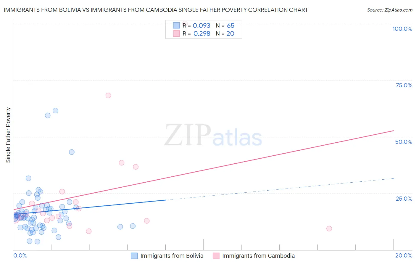 Immigrants from Bolivia vs Immigrants from Cambodia Single Father Poverty