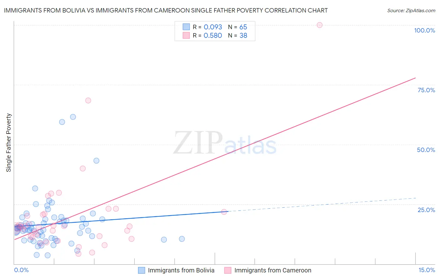 Immigrants from Bolivia vs Immigrants from Cameroon Single Father Poverty