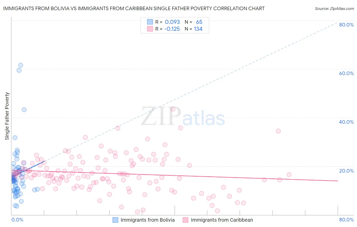 Immigrants from Bolivia vs Immigrants from Caribbean Single Father Poverty
