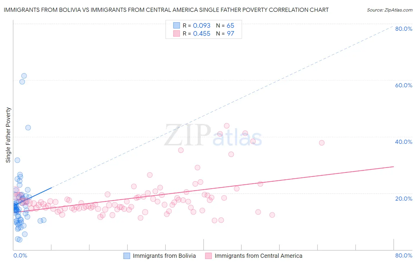 Immigrants from Bolivia vs Immigrants from Central America Single Father Poverty