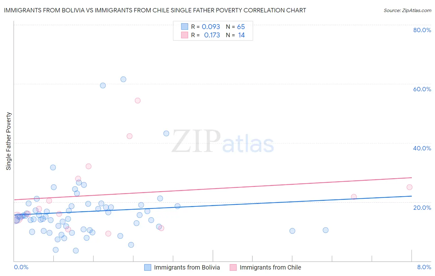 Immigrants from Bolivia vs Immigrants from Chile Single Father Poverty