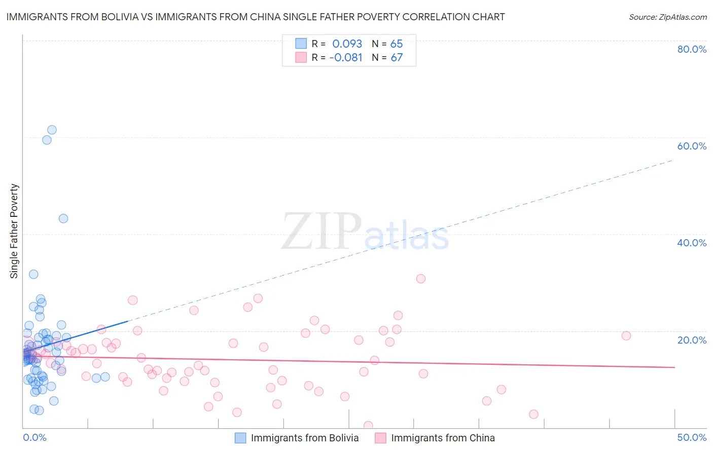 Immigrants from Bolivia vs Immigrants from China Single Father Poverty