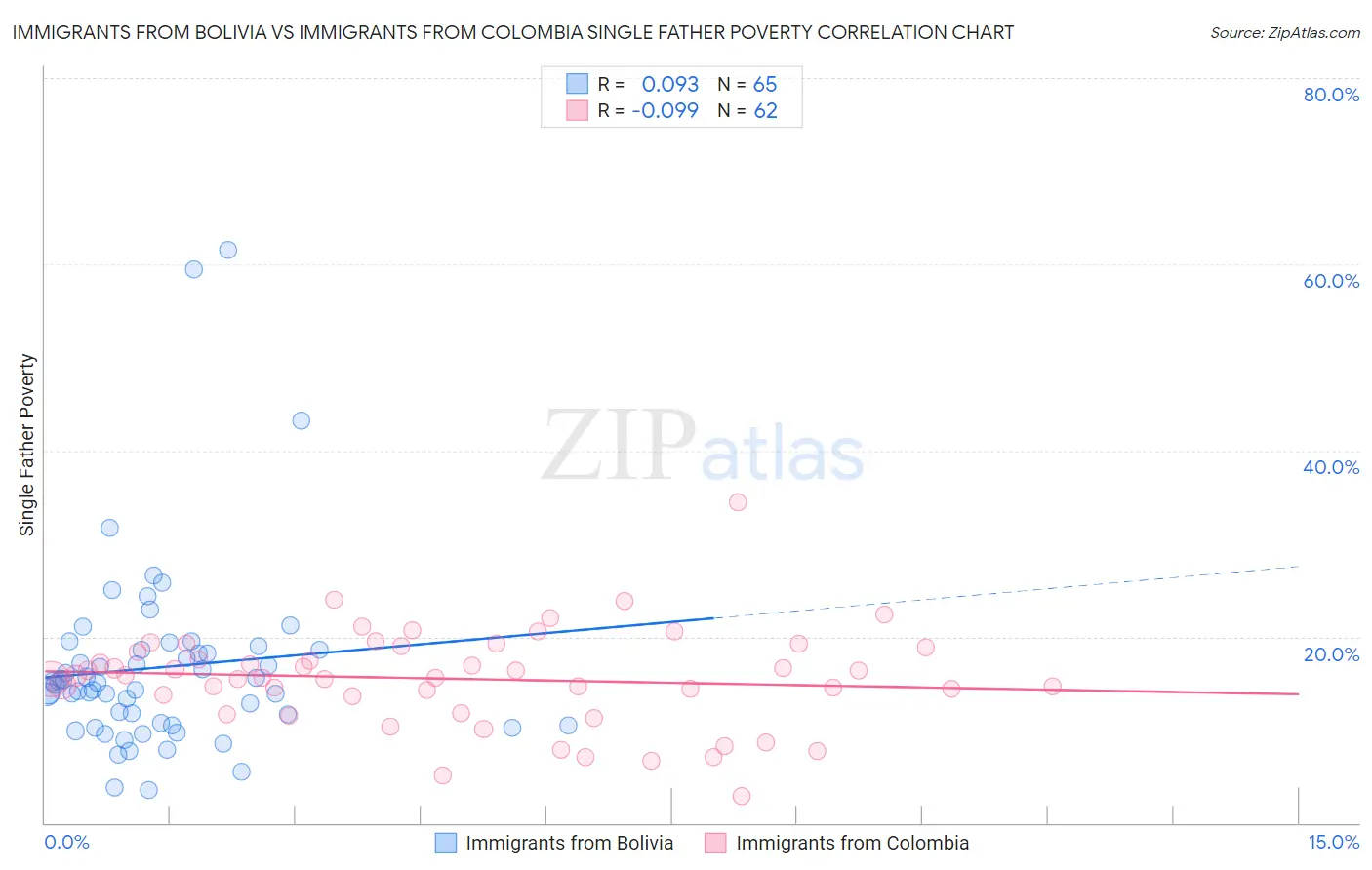 Immigrants from Bolivia vs Immigrants from Colombia Single Father Poverty