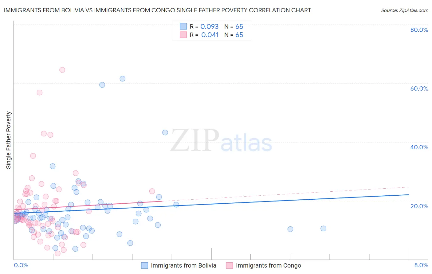 Immigrants from Bolivia vs Immigrants from Congo Single Father Poverty