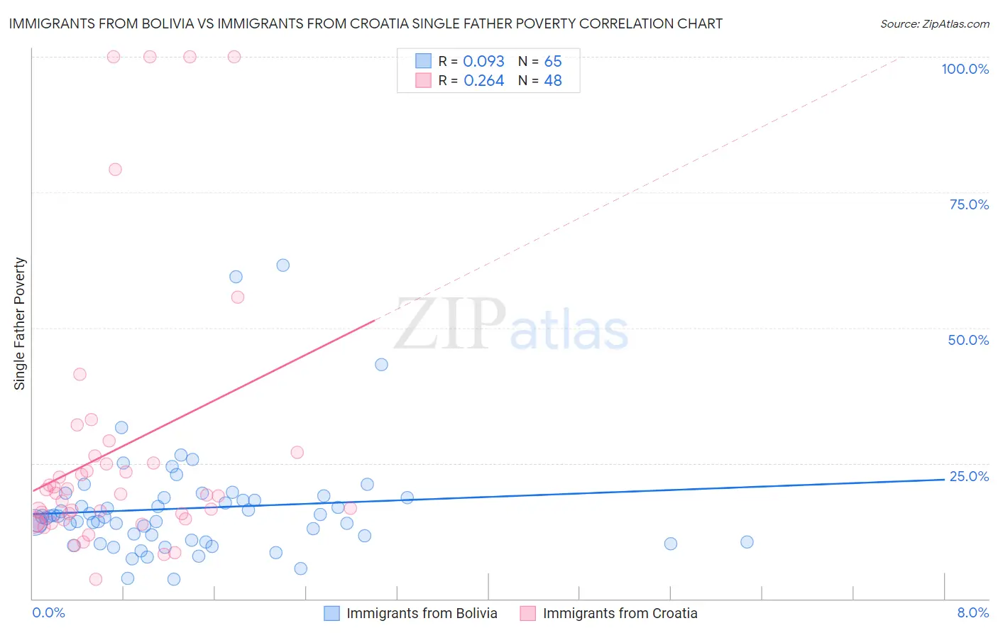 Immigrants from Bolivia vs Immigrants from Croatia Single Father Poverty