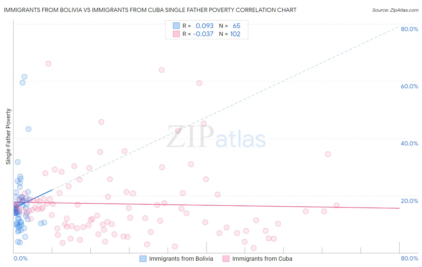 Immigrants from Bolivia vs Immigrants from Cuba Single Father Poverty
