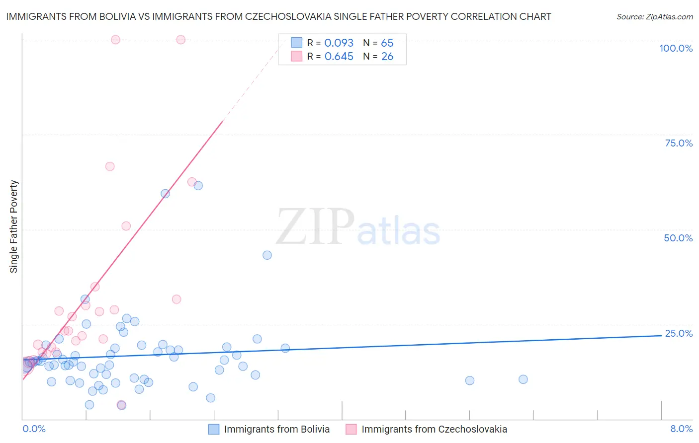 Immigrants from Bolivia vs Immigrants from Czechoslovakia Single Father Poverty