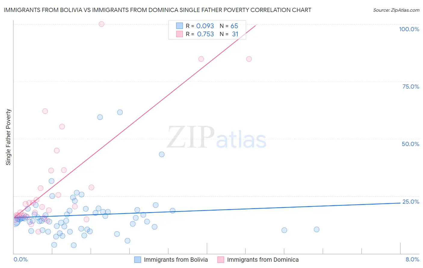 Immigrants from Bolivia vs Immigrants from Dominica Single Father Poverty