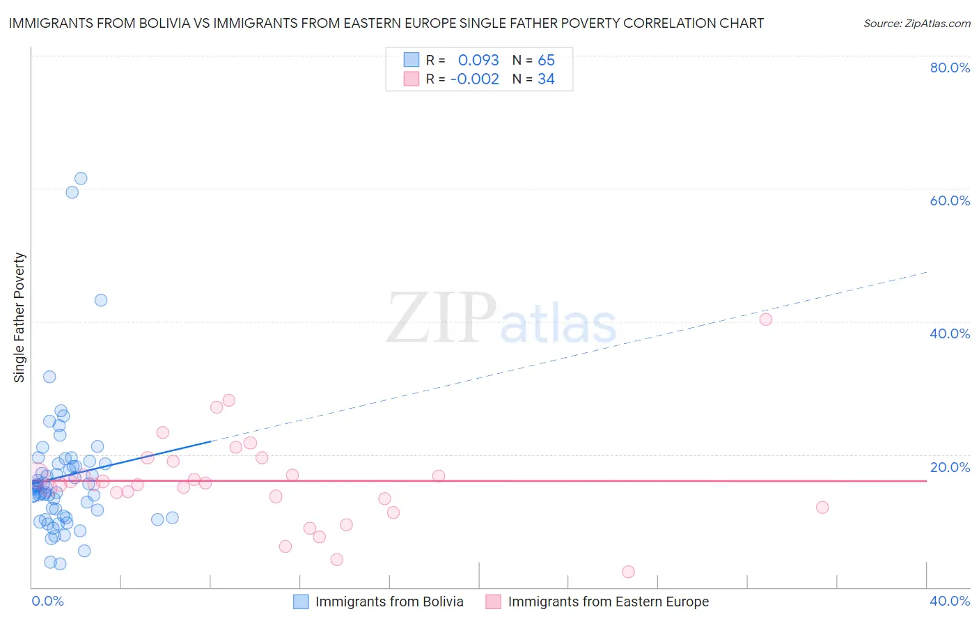 Immigrants from Bolivia vs Immigrants from Eastern Europe Single Father Poverty