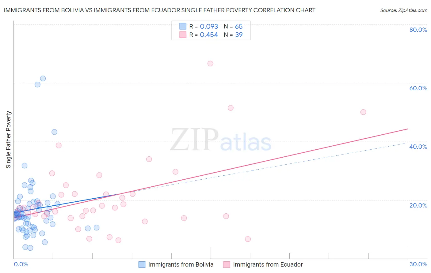 Immigrants from Bolivia vs Immigrants from Ecuador Single Father Poverty
