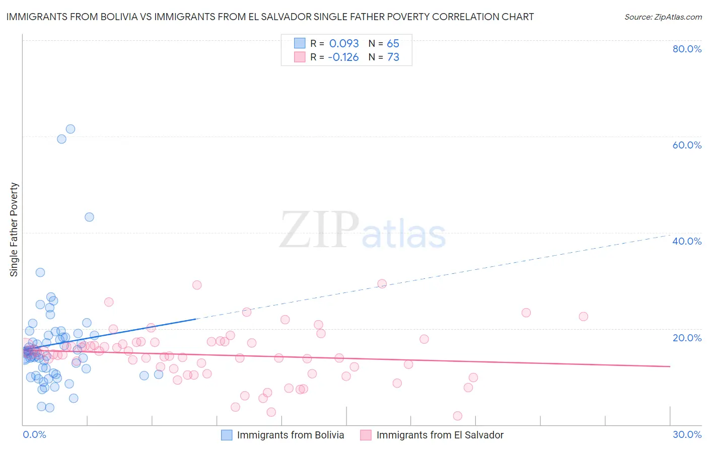 Immigrants from Bolivia vs Immigrants from El Salvador Single Father Poverty