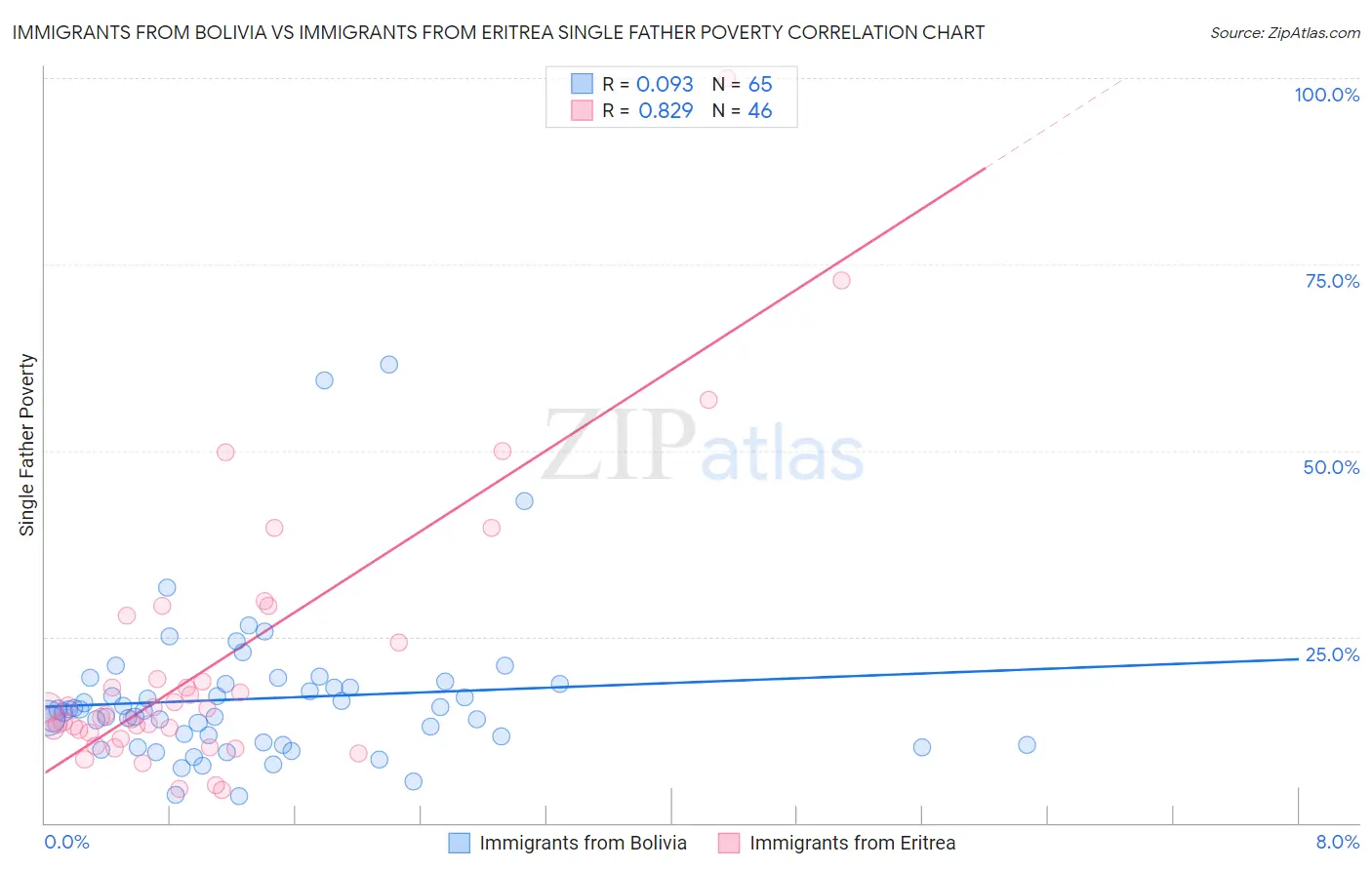 Immigrants from Bolivia vs Immigrants from Eritrea Single Father Poverty