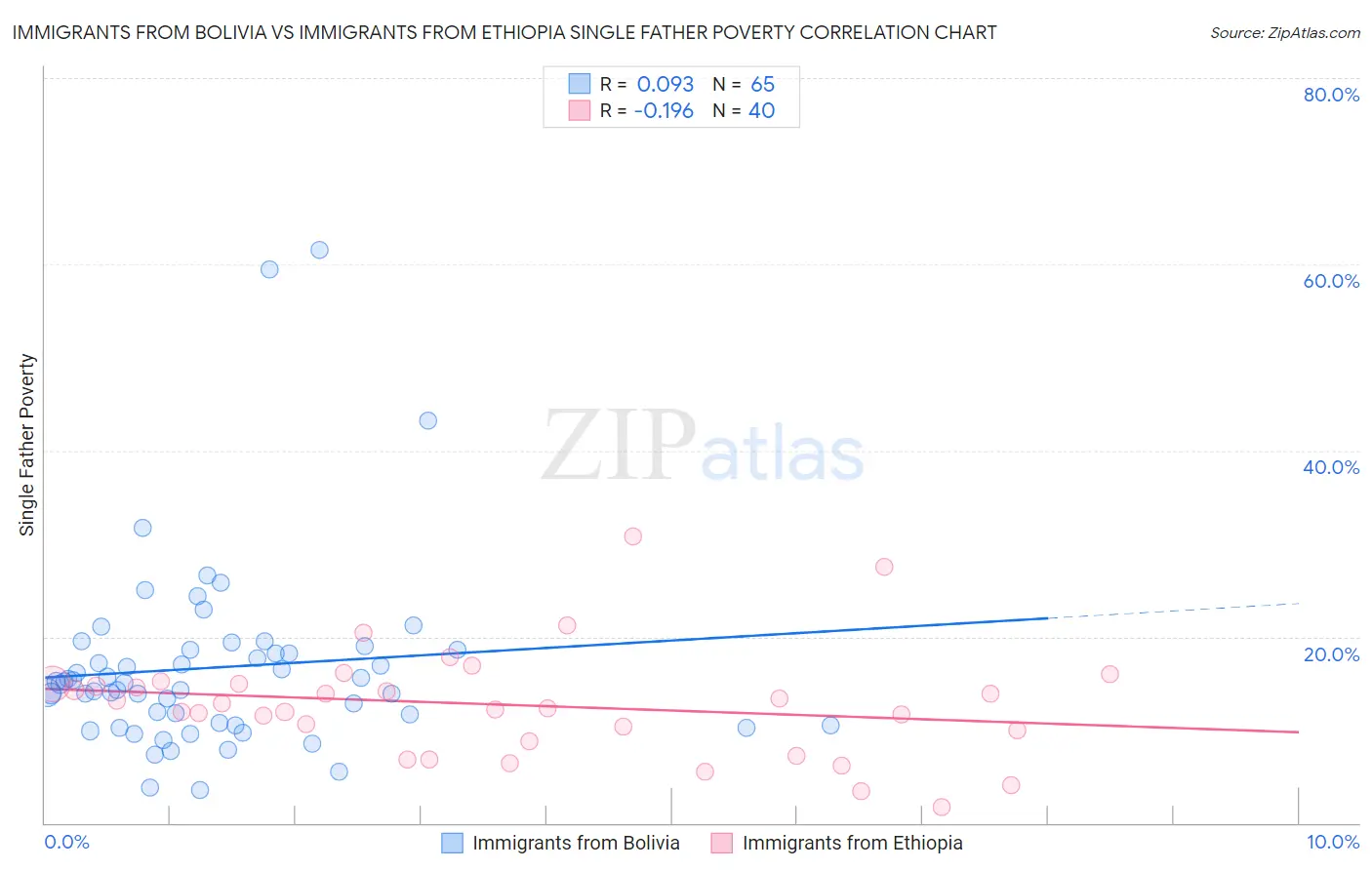 Immigrants from Bolivia vs Immigrants from Ethiopia Single Father Poverty