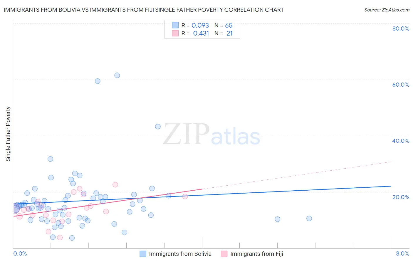 Immigrants from Bolivia vs Immigrants from Fiji Single Father Poverty