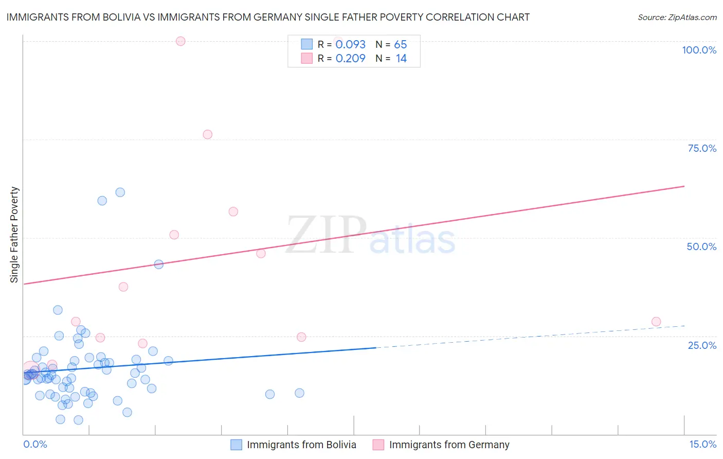 Immigrants from Bolivia vs Immigrants from Germany Single Father Poverty