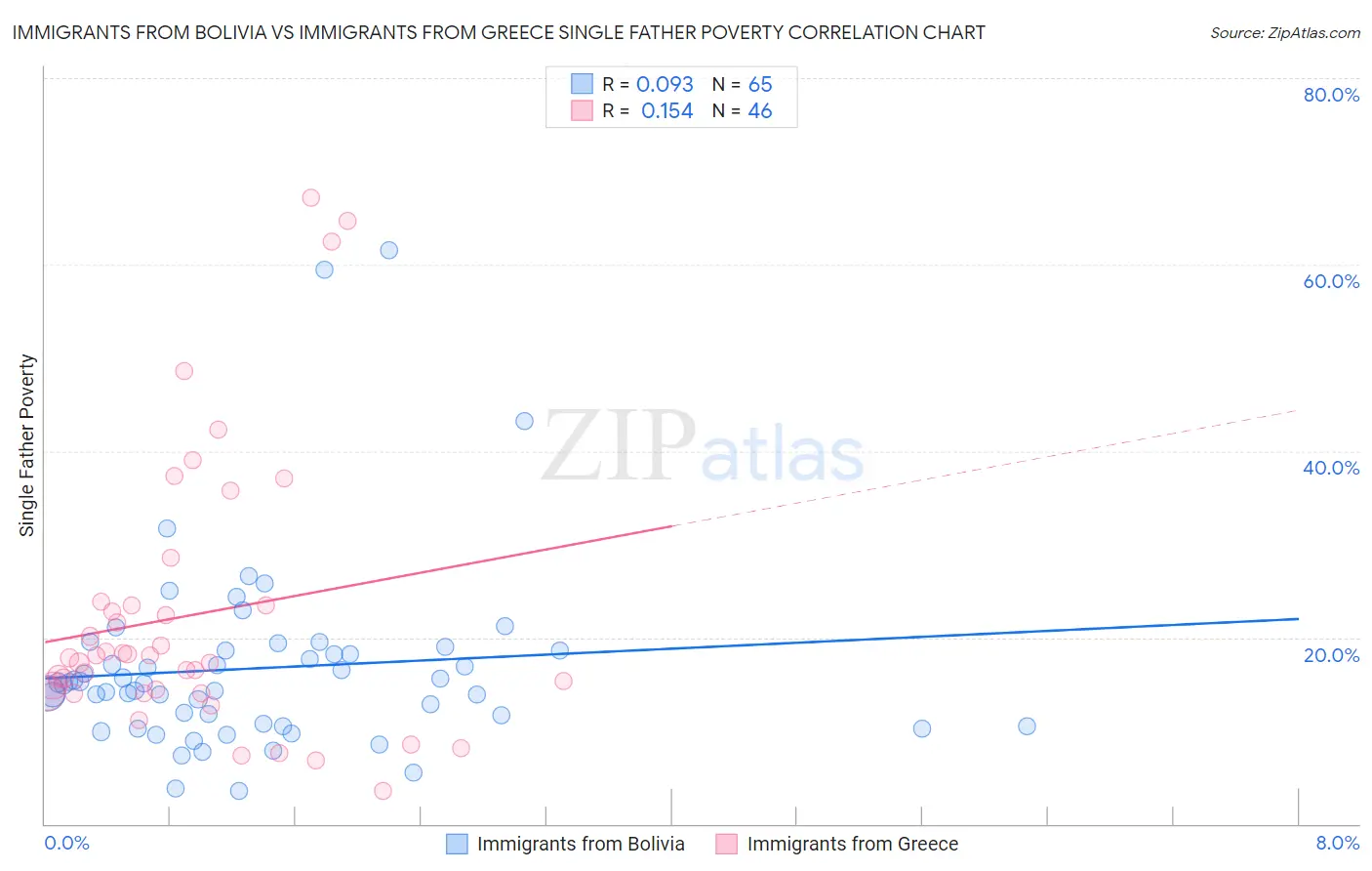 Immigrants from Bolivia vs Immigrants from Greece Single Father Poverty