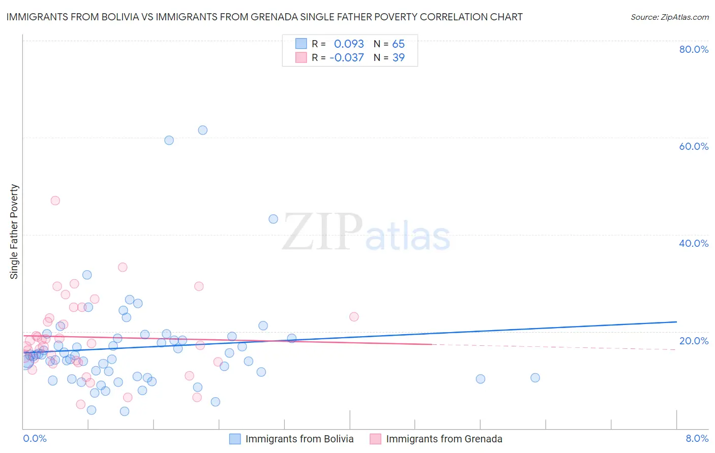 Immigrants from Bolivia vs Immigrants from Grenada Single Father Poverty