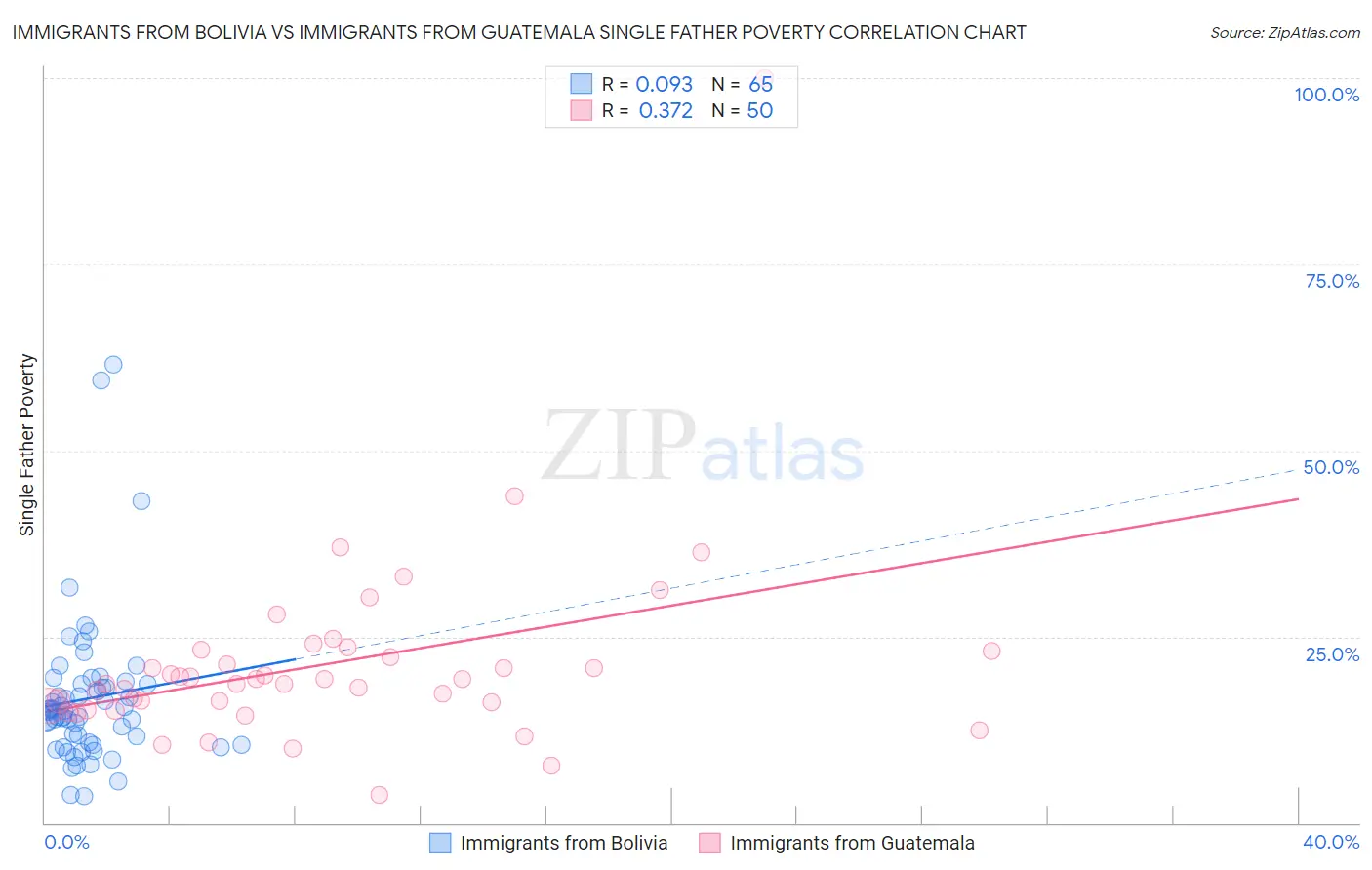 Immigrants from Bolivia vs Immigrants from Guatemala Single Father Poverty