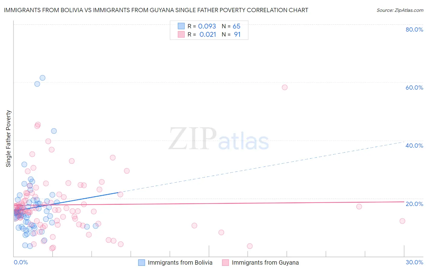 Immigrants from Bolivia vs Immigrants from Guyana Single Father Poverty