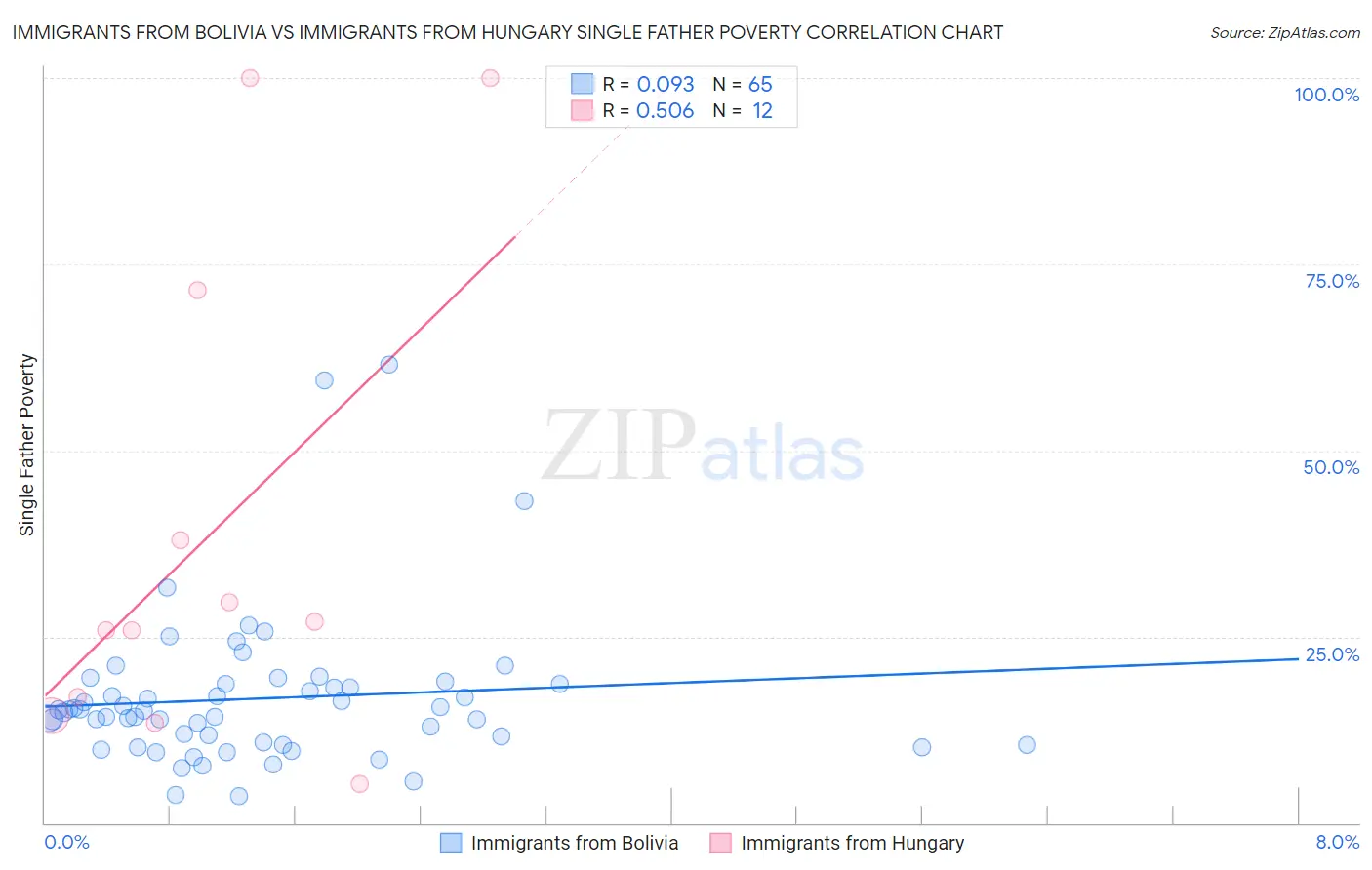 Immigrants from Bolivia vs Immigrants from Hungary Single Father Poverty