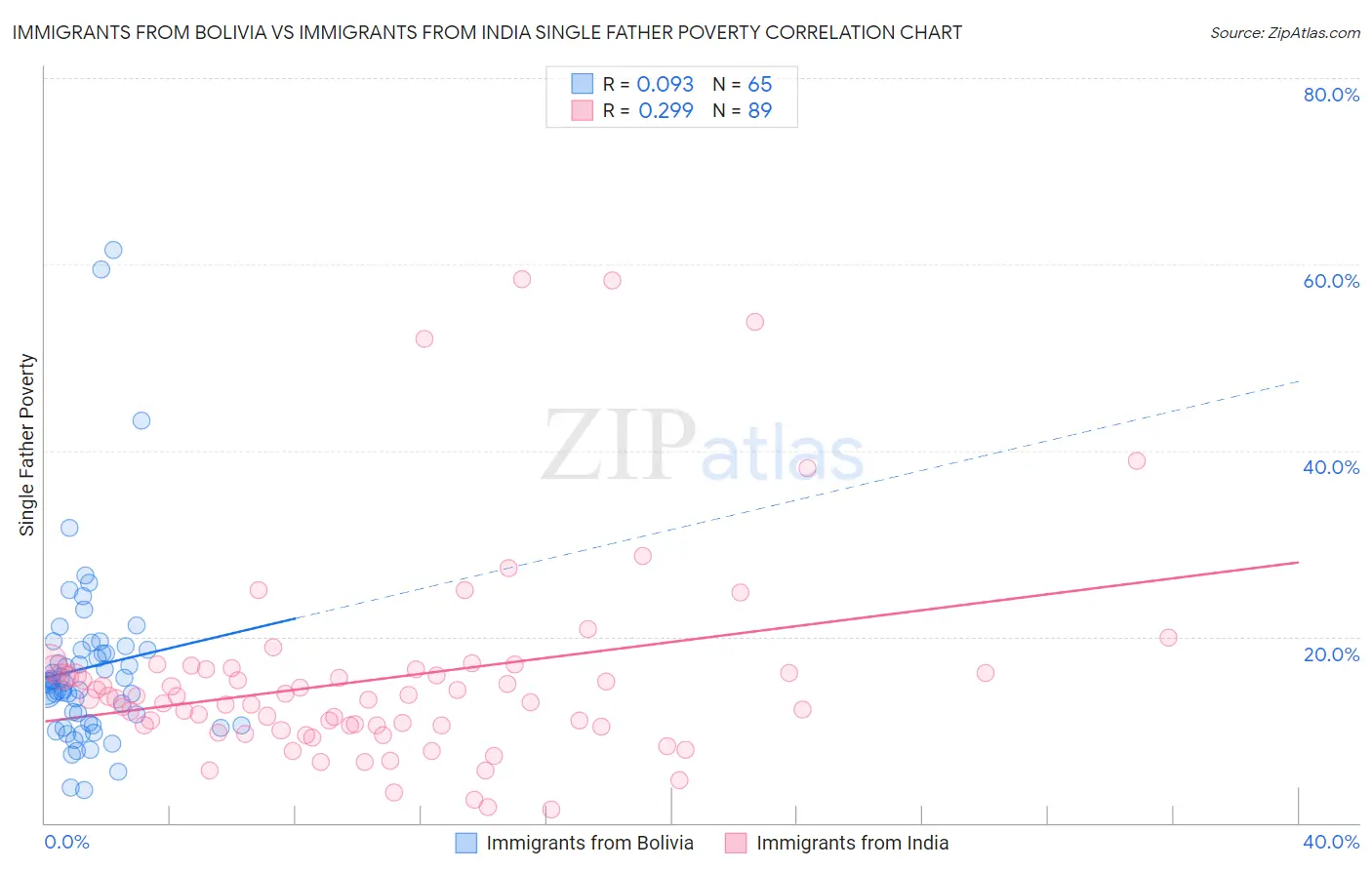 Immigrants from Bolivia vs Immigrants from India Single Father Poverty