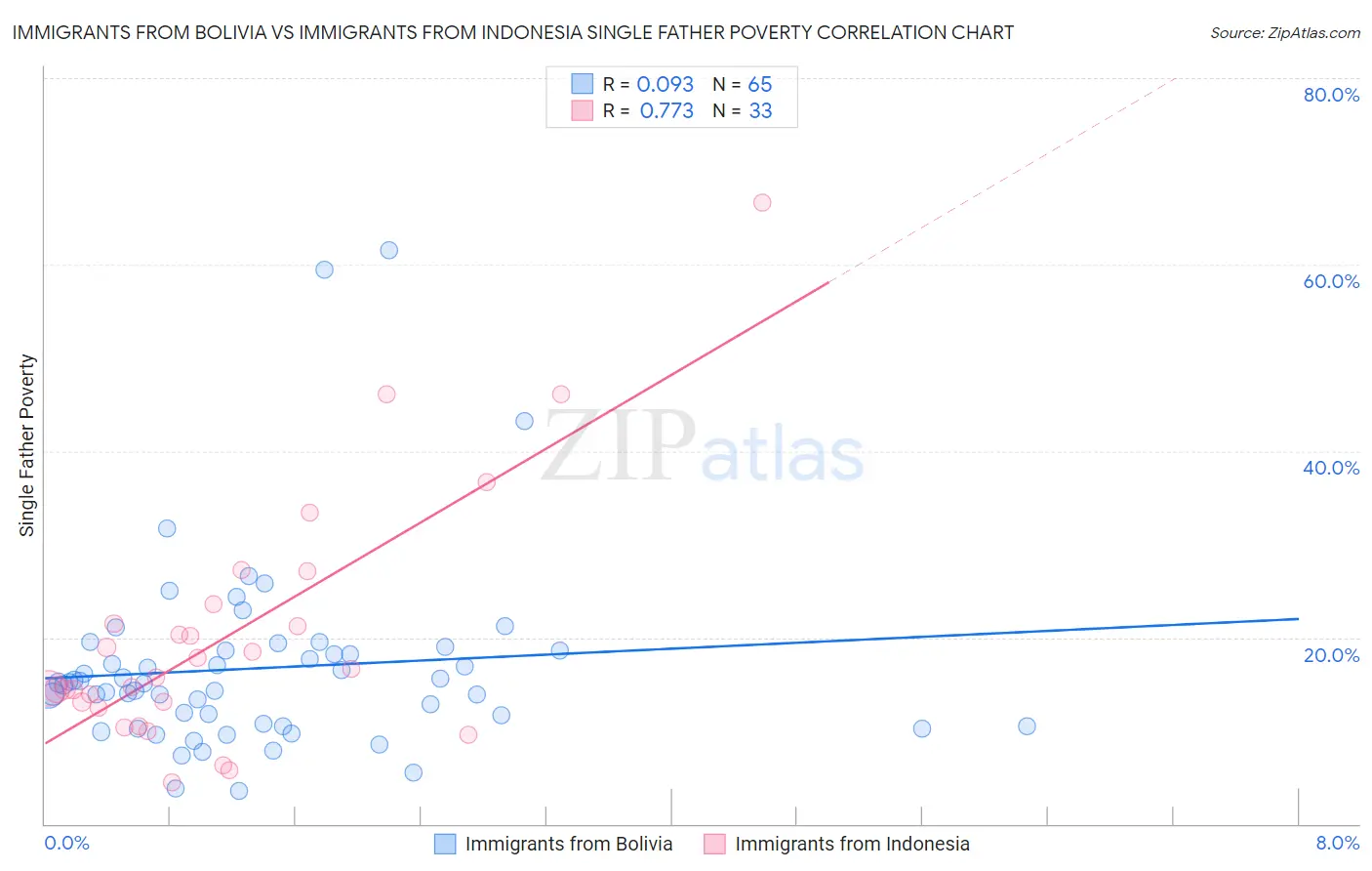 Immigrants from Bolivia vs Immigrants from Indonesia Single Father Poverty