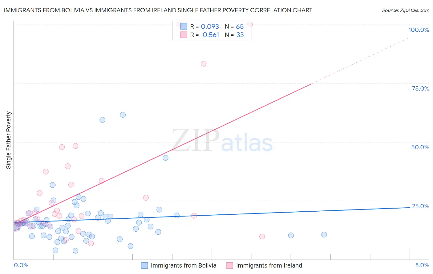 Immigrants from Bolivia vs Immigrants from Ireland Single Father Poverty