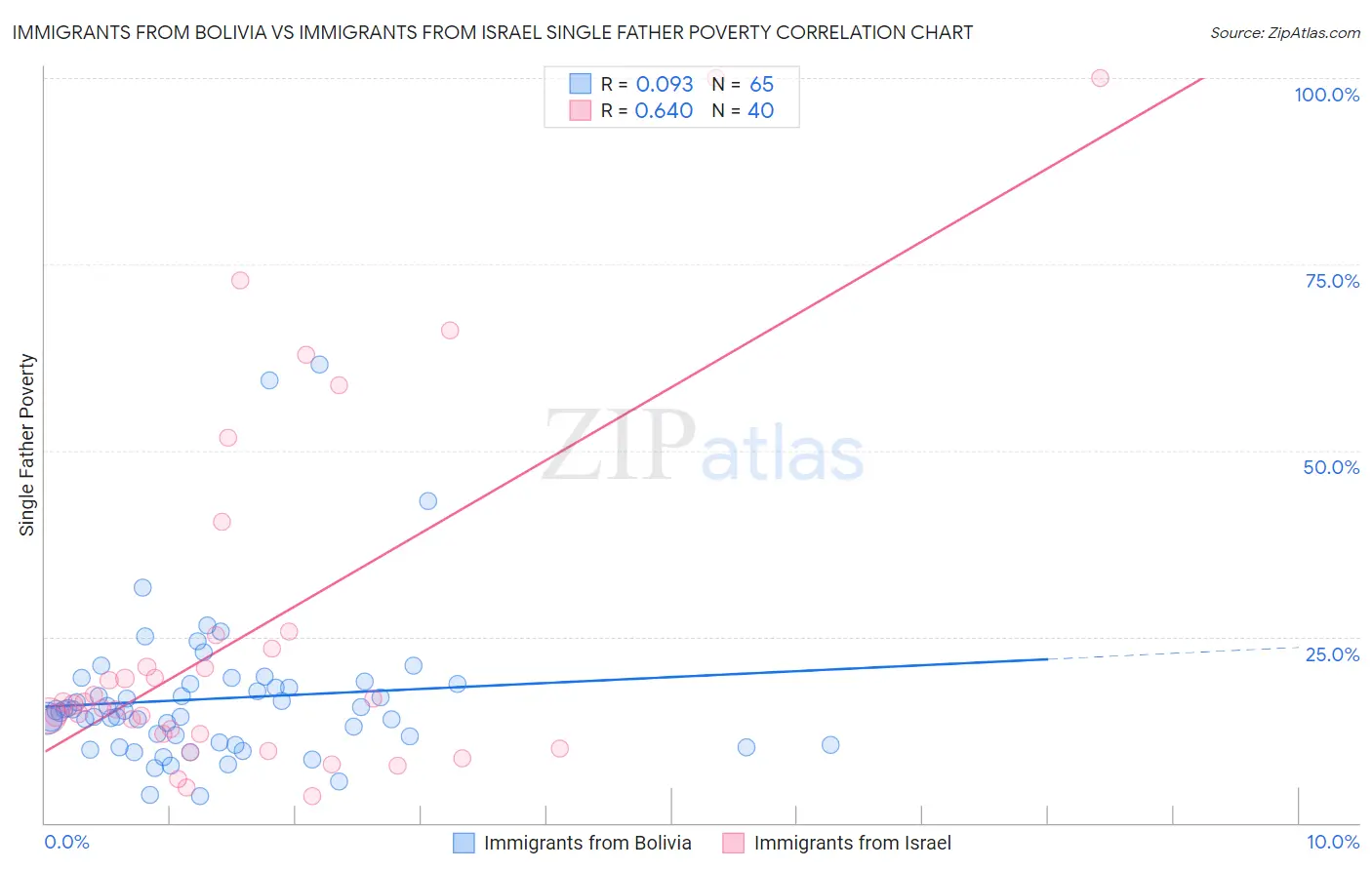 Immigrants from Bolivia vs Immigrants from Israel Single Father Poverty