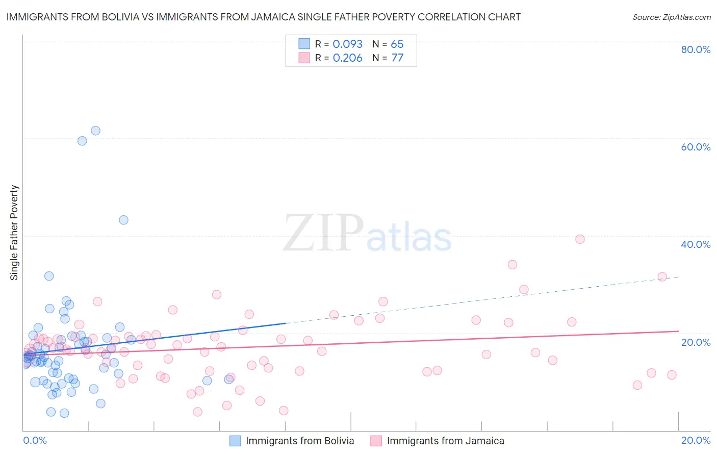 Immigrants from Bolivia vs Immigrants from Jamaica Single Father Poverty