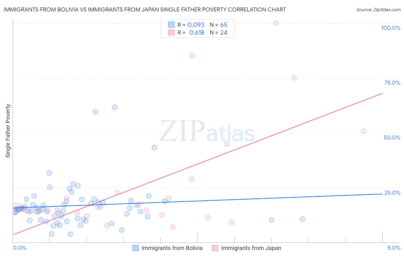 Immigrants from Bolivia vs Immigrants from Japan Single Father Poverty