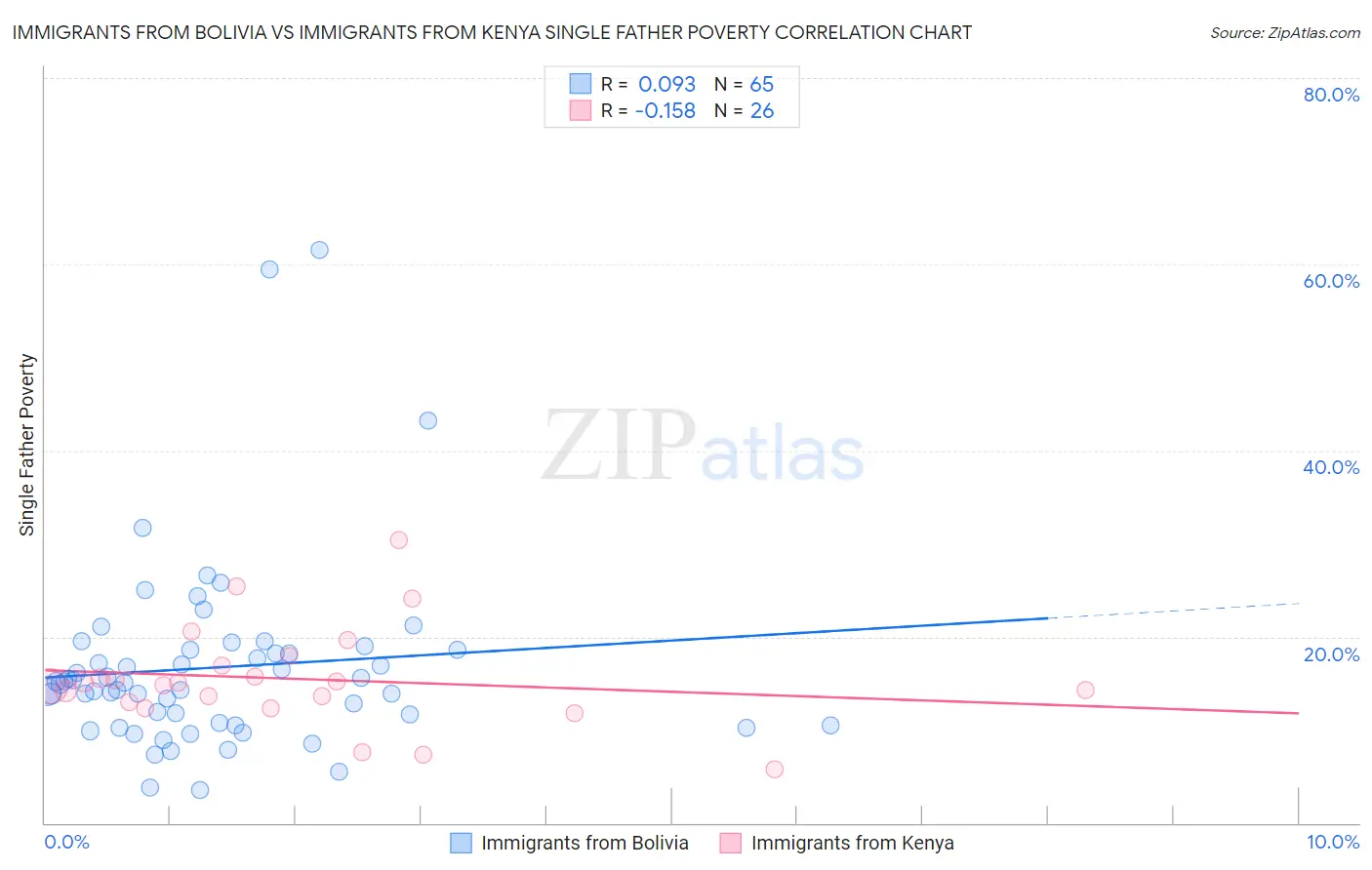 Immigrants from Bolivia vs Immigrants from Kenya Single Father Poverty