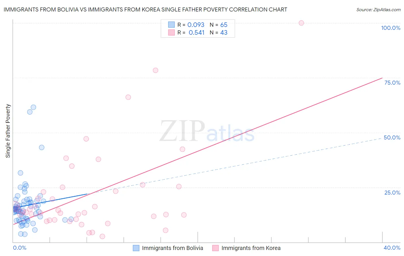 Immigrants from Bolivia vs Immigrants from Korea Single Father Poverty