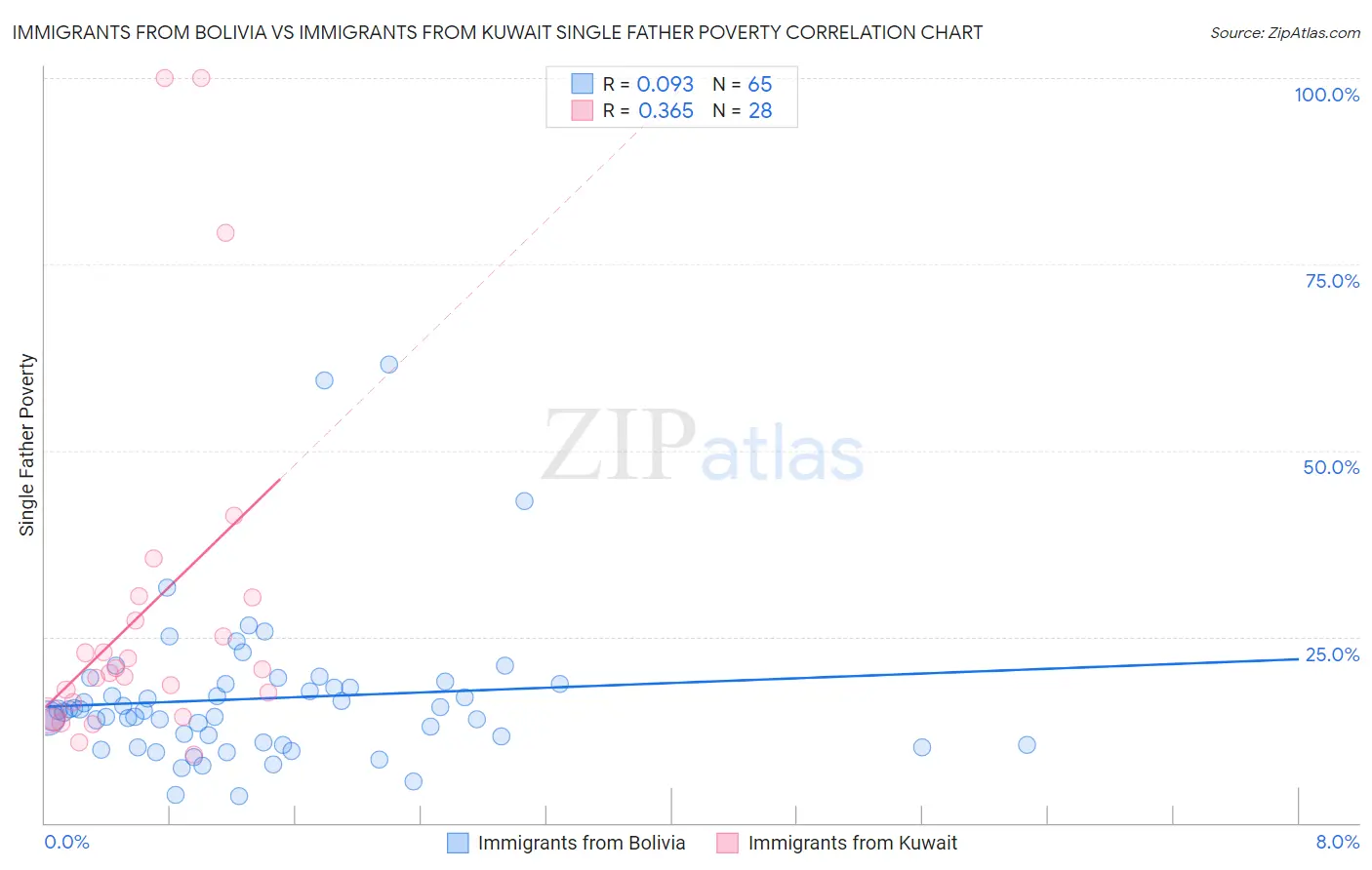 Immigrants from Bolivia vs Immigrants from Kuwait Single Father Poverty