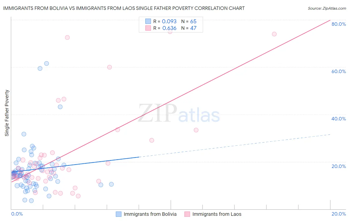 Immigrants from Bolivia vs Immigrants from Laos Single Father Poverty