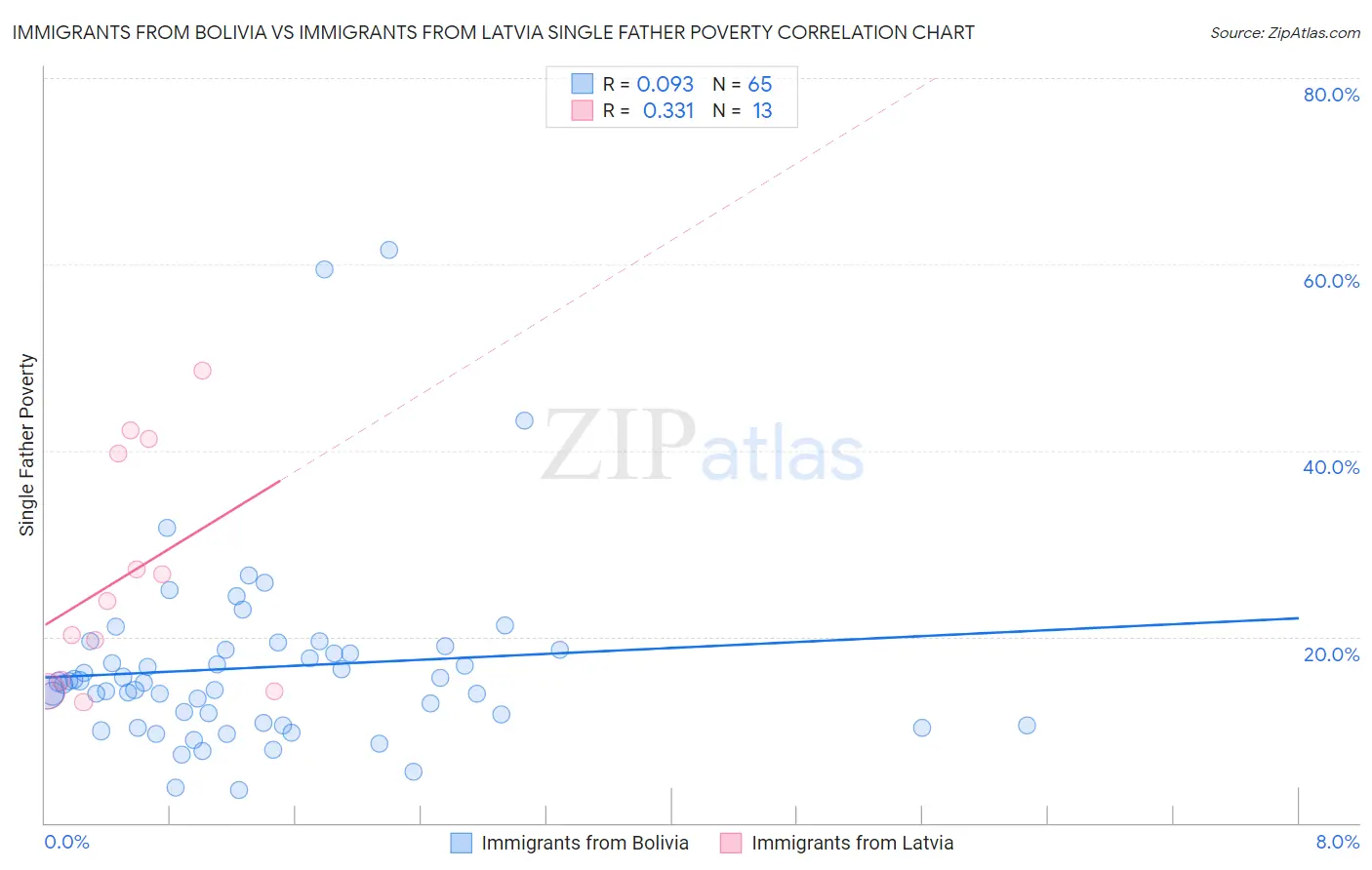Immigrants from Bolivia vs Immigrants from Latvia Single Father Poverty