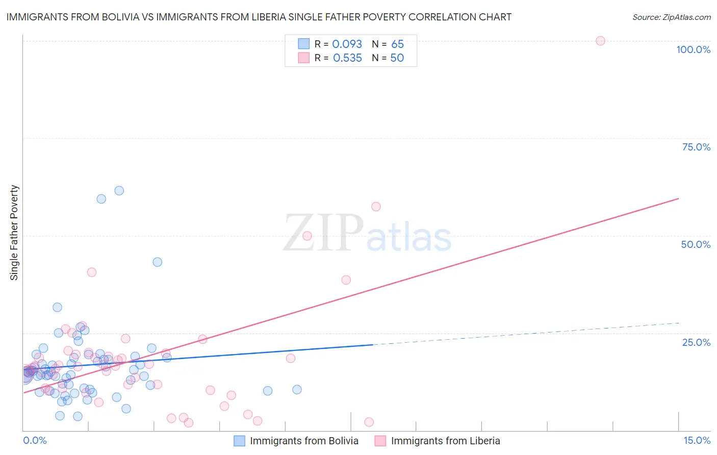 Immigrants from Bolivia vs Immigrants from Liberia Single Father Poverty