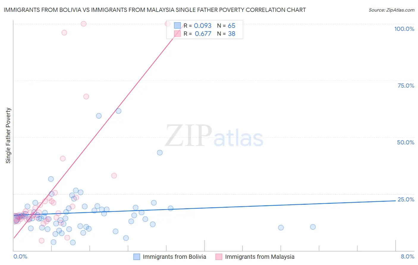 Immigrants from Bolivia vs Immigrants from Malaysia Single Father Poverty