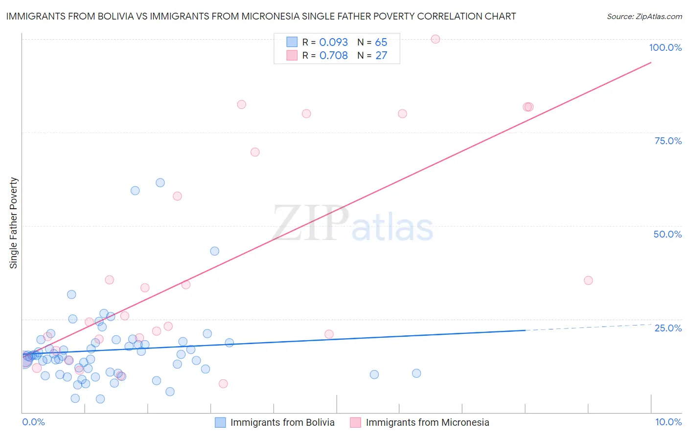 Immigrants from Bolivia vs Immigrants from Micronesia Single Father Poverty
