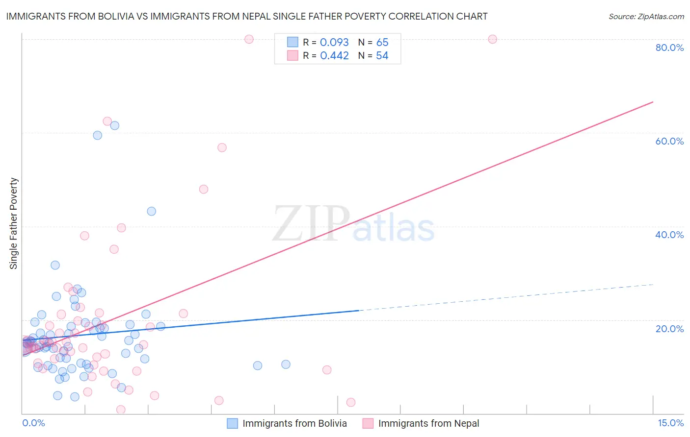 Immigrants from Bolivia vs Immigrants from Nepal Single Father Poverty