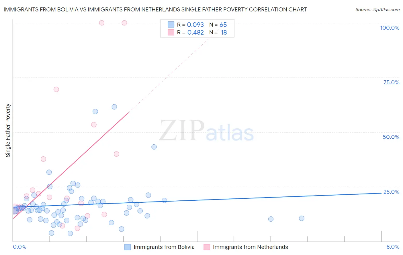 Immigrants from Bolivia vs Immigrants from Netherlands Single Father Poverty