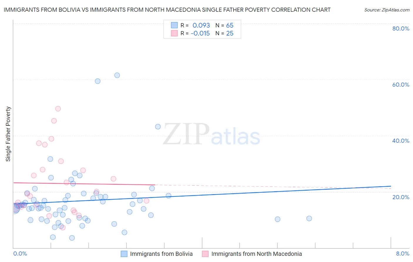 Immigrants from Bolivia vs Immigrants from North Macedonia Single Father Poverty