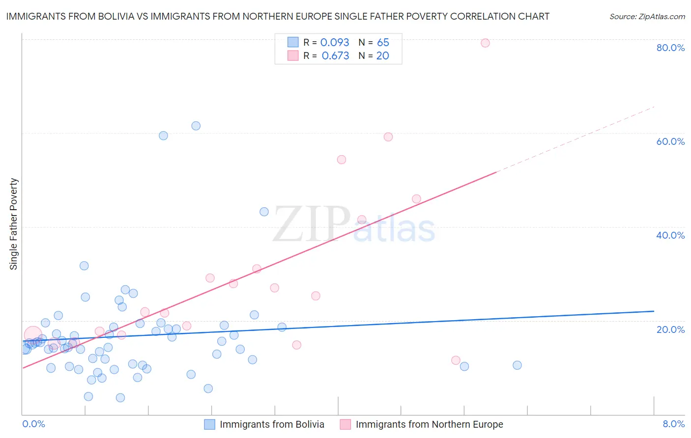 Immigrants from Bolivia vs Immigrants from Northern Europe Single Father Poverty