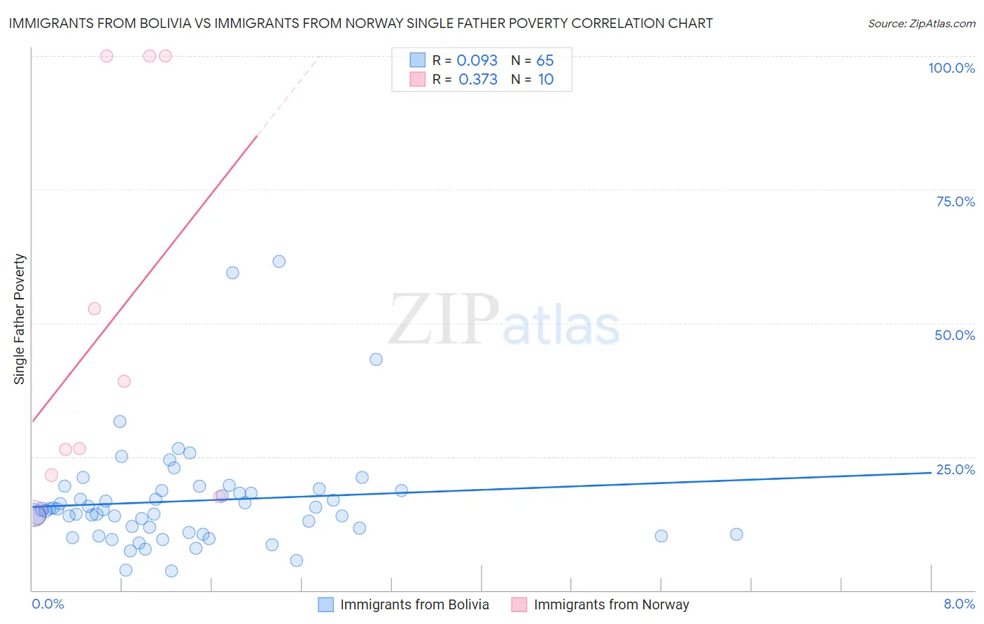 Immigrants from Bolivia vs Immigrants from Norway Single Father Poverty