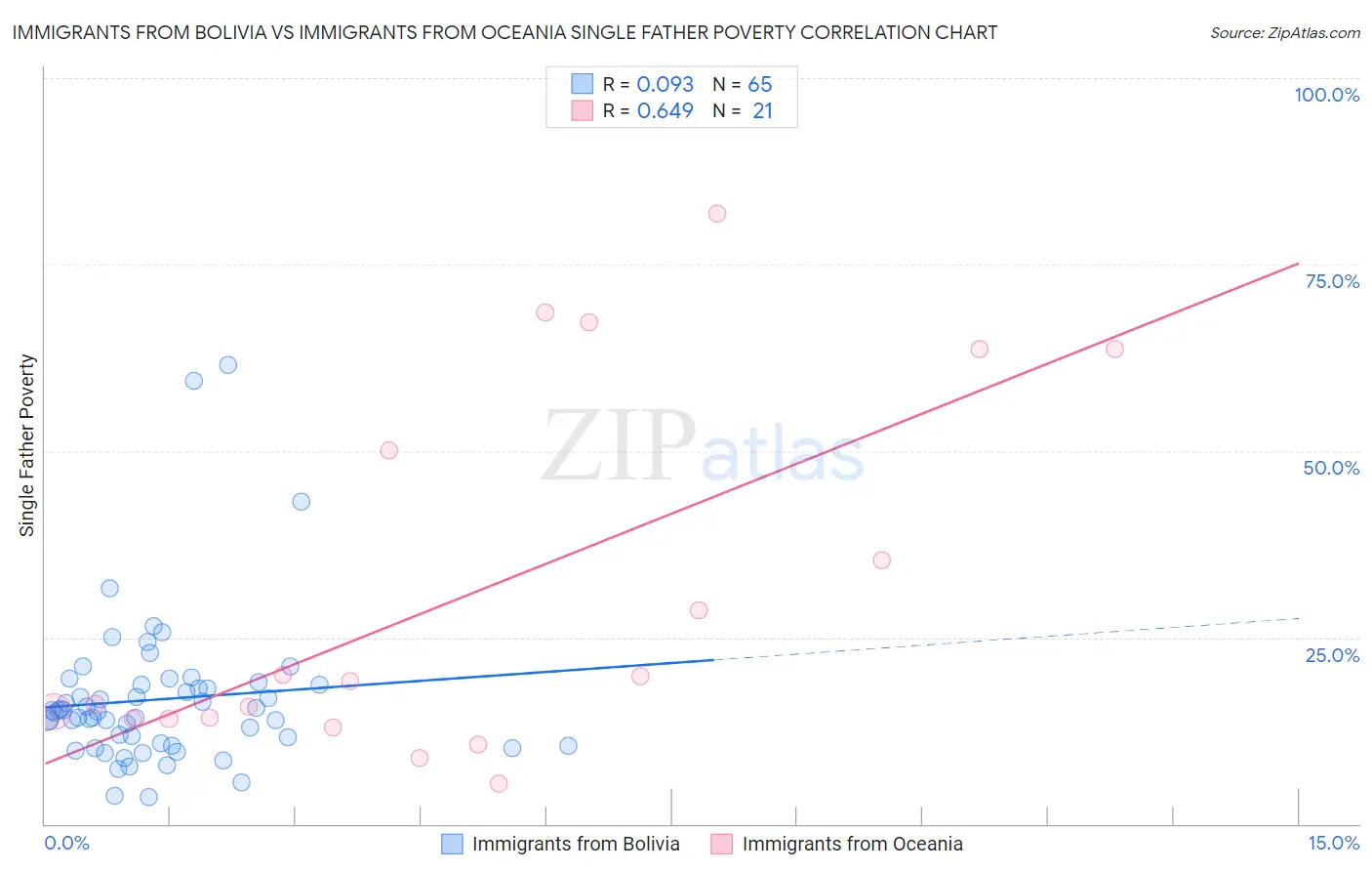 Immigrants from Bolivia vs Immigrants from Oceania Single Father Poverty