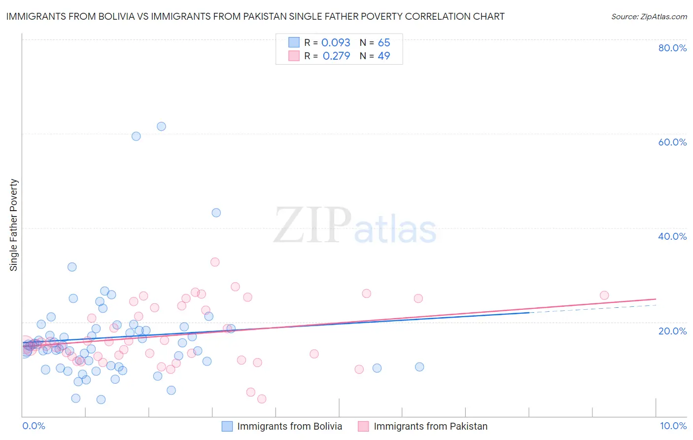 Immigrants from Bolivia vs Immigrants from Pakistan Single Father Poverty