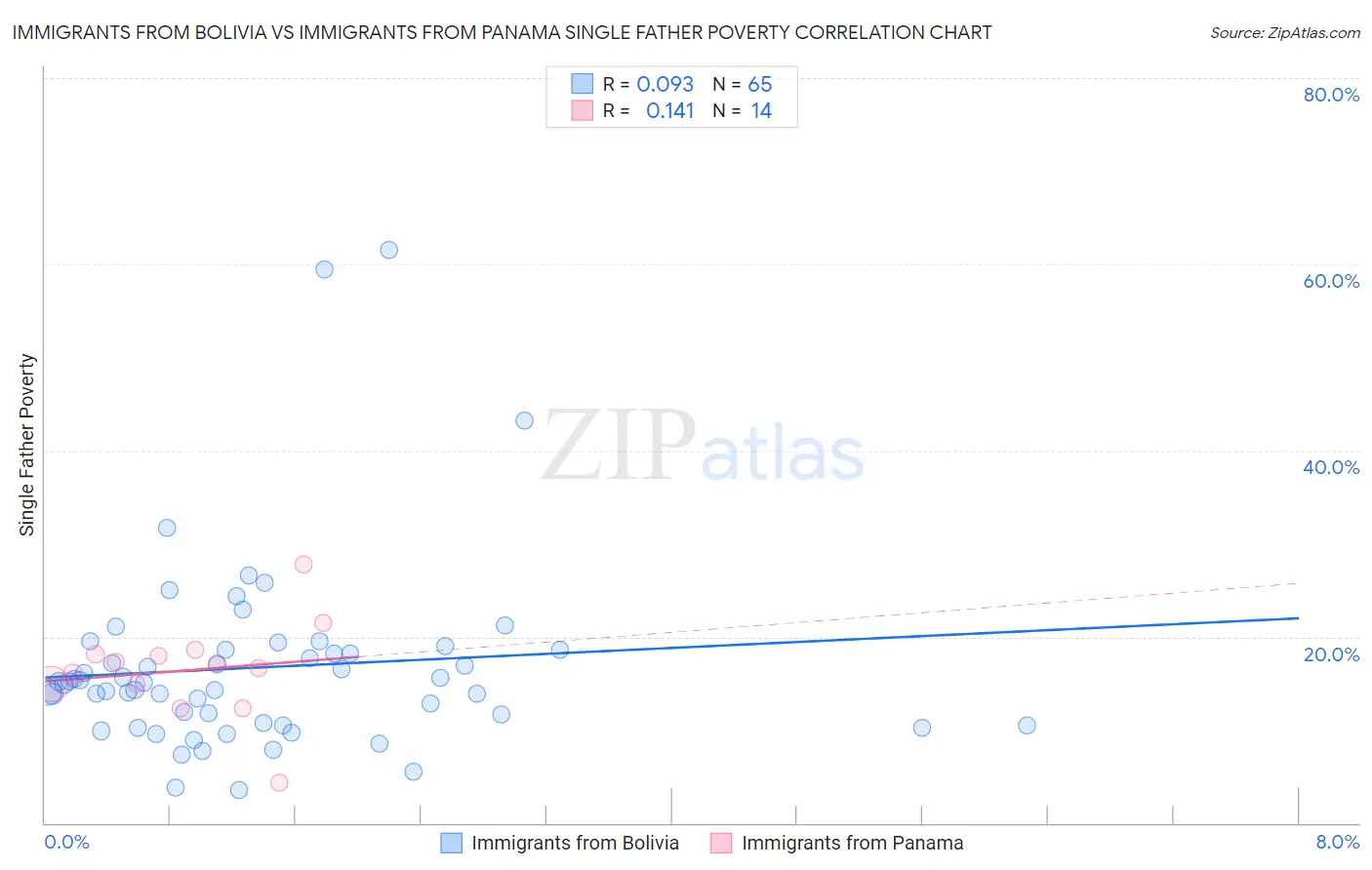 Immigrants from Bolivia vs Immigrants from Panama Single Father Poverty