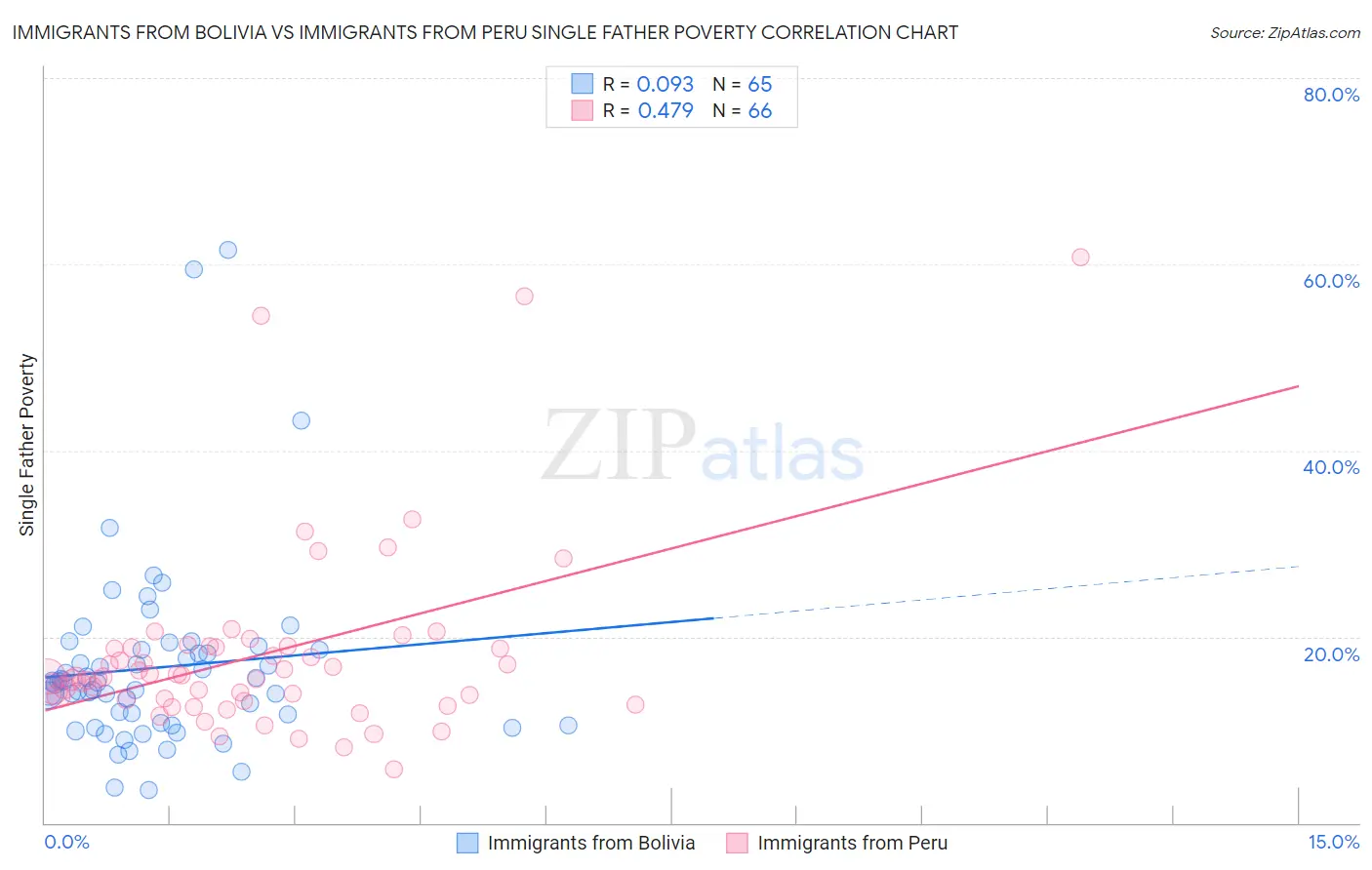 Immigrants from Bolivia vs Immigrants from Peru Single Father Poverty