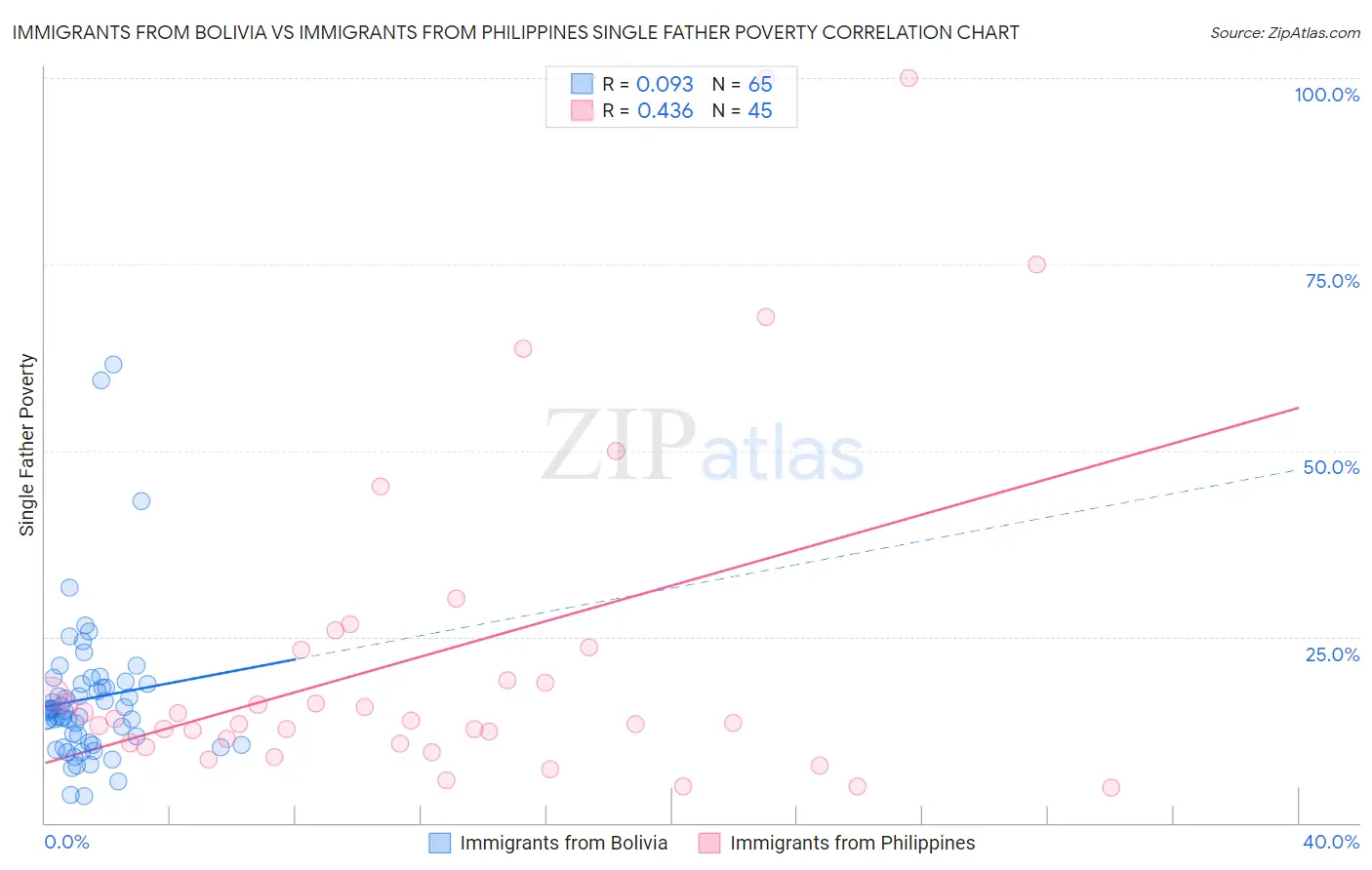 Immigrants from Bolivia vs Immigrants from Philippines Single Father Poverty